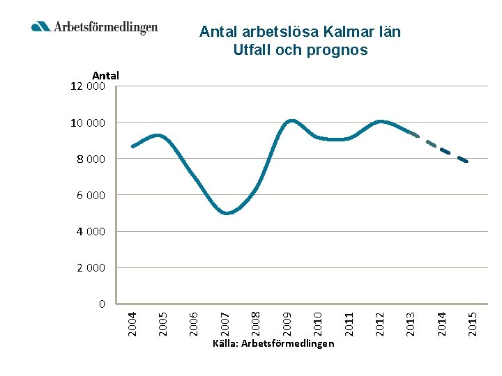 Antal arbetslösa Kalmar län Utfall och prognos Antal 12 000 10 000 8 000