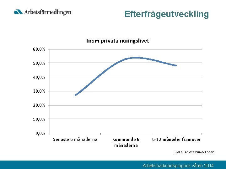 Efterfrågeutveckling Inom privata näringslivet 60, 0% 50, 0% 40, 0% 30, 0% 20, 0%