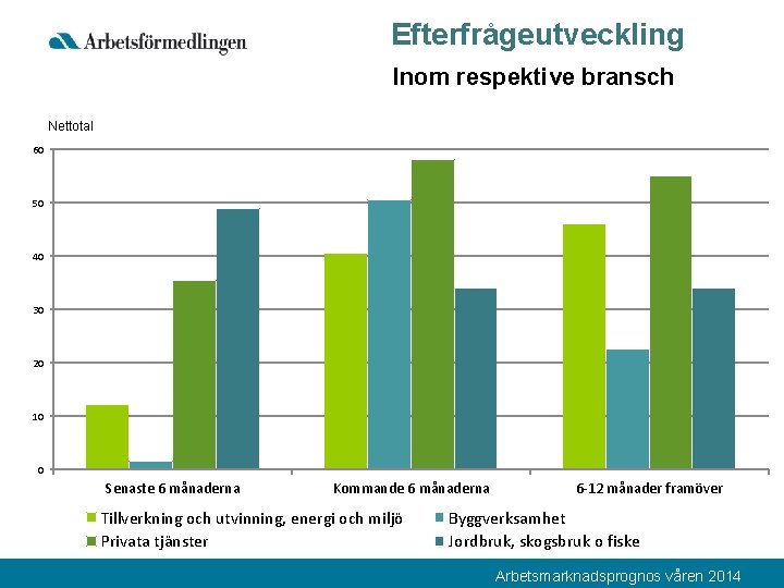 Efterfrågeutveckling Inom respektive bransch Nettotal 60 50 40 30 20 10 0 Senaste 6