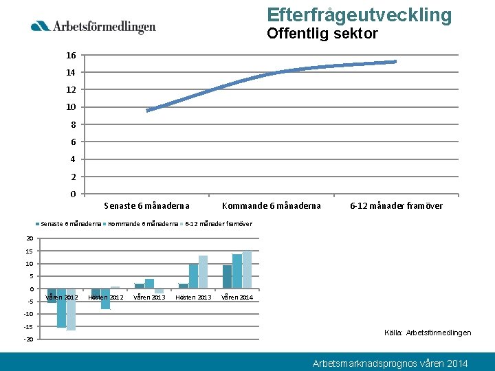 Efterfrågeutveckling Offentlig sektor 16 14 12 10 8 6 4 2 0 Senaste 6