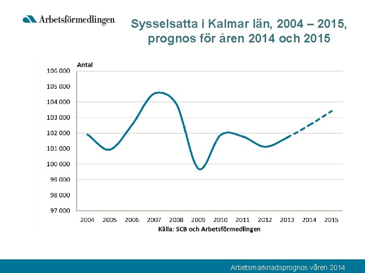 Sysselsatta i Kalmar län, 2004 – 2015, prognos för åren 2014 och 2015 Arbetsmarknadsprognos