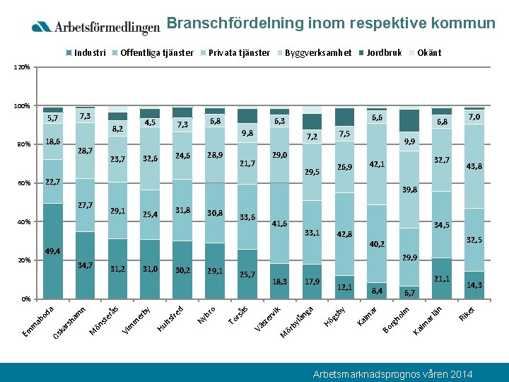 Branschfördelning inom respektive kommun Industri Offentliga tjänster Privata tjänster Byggverksamhet Jordbruk Okänt 120% 100%