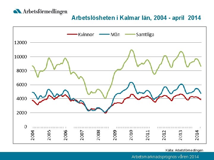 Arbetslösheten i Kalmar län, 2004 - april 2014 Källa: Arbetsförmedlingen Arbetsmarknadsprognos våren 2014 