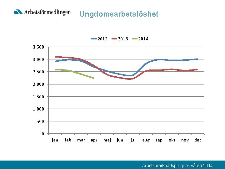 Ungdomsarbetslöshet 2012 2013 2014 3 500 3 000 2 500 2 000 1 500