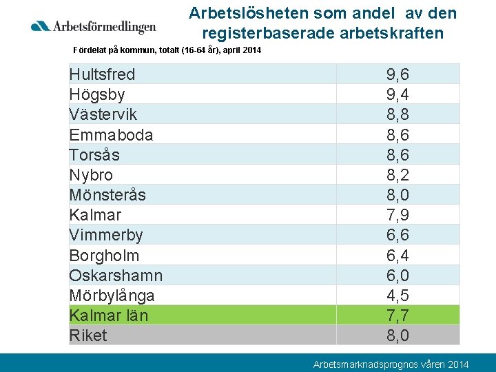 Arbetslösheten som andel av den registerbaserade arbetskraften Fördelat på kommun, totalt (16 -64 år),