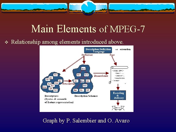 Main Elements of MPEG-7 v Relationship among elements introduced above. Graph by P. Salembier