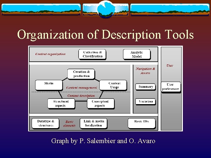 Organization of Description Tools Graph by P. Salembier and O. Avaro 