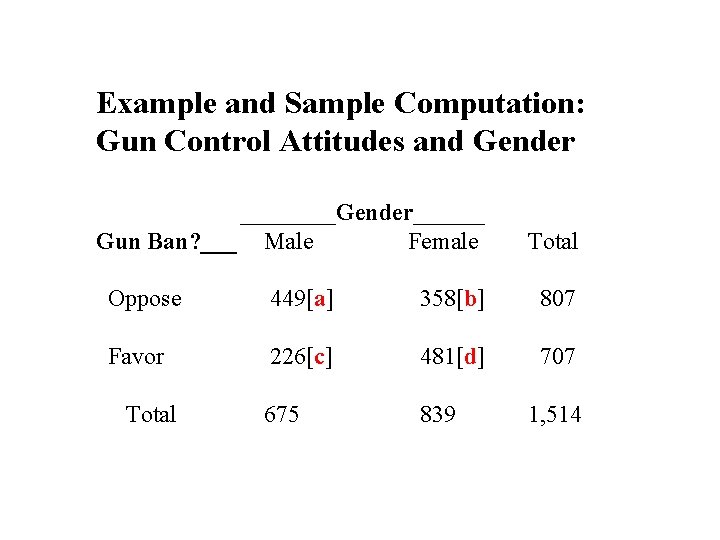 Example and Sample Computation: Gun Control Attitudes and Gender ____Gender______ Gun Ban? ___ Male