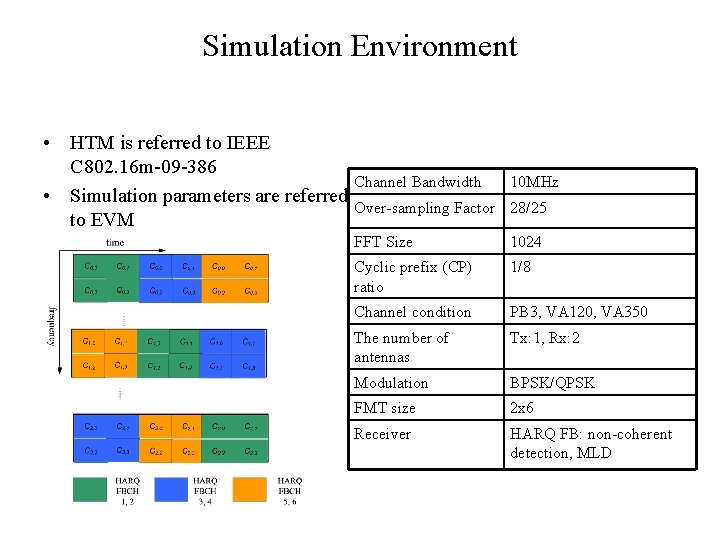 Simulation Environment • HTM is referred to IEEE C 802. 16 m-09 -386 •