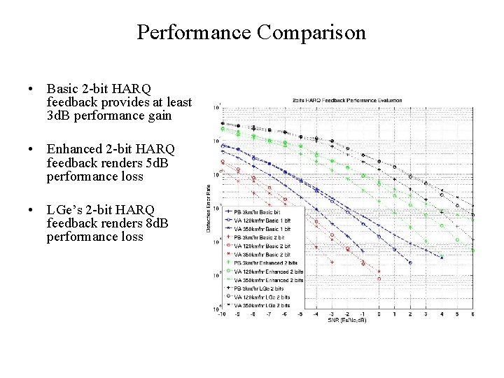 Performance Comparison • Basic 2 -bit HARQ feedback provides at least 3 d. B