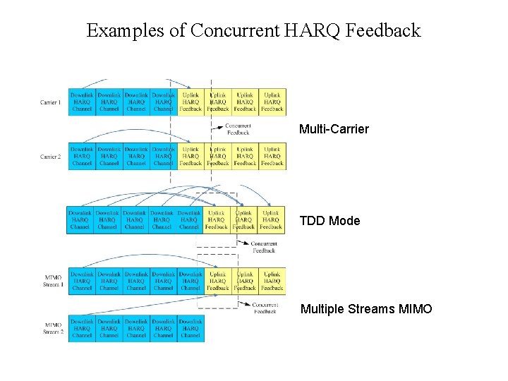 Examples of Concurrent HARQ Feedback Multi-Carrier TDD Mode Multiple Streams MIMO 