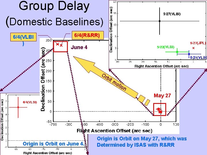 Group Delay (Domestic Baselines) 6/4(VLBI ) 6/4(R&RR) June 4 Or bi tm oti on