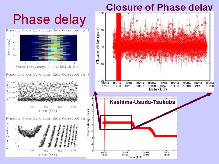 Phase delay Closure of Phase delay (Kashima-Usuda-Tsukuba) Kashima-Usuda-Tsukuba 