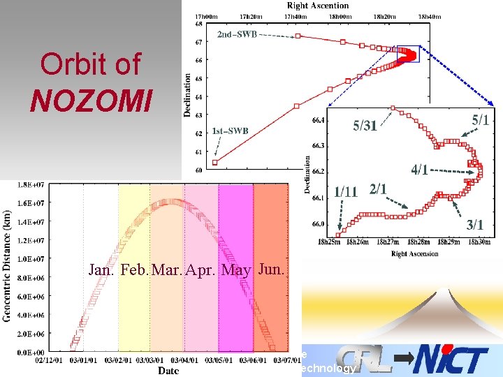 Space Orbit of NOZOMI Jan. Feb. Mar. Apr. May Jun. On April 1, 2004