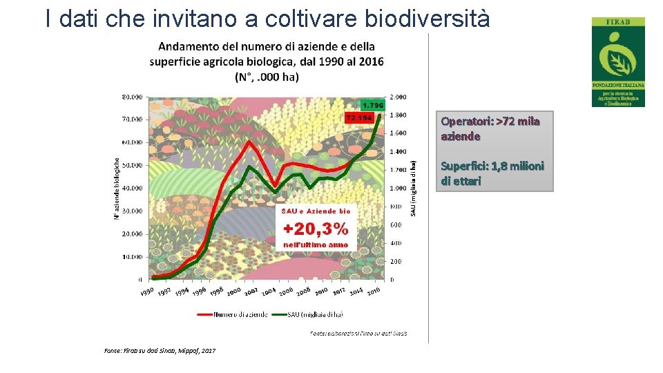 I dati che invitano a coltivare biodiversità Operatori: >72 mila aziende Superfici: 1, 8