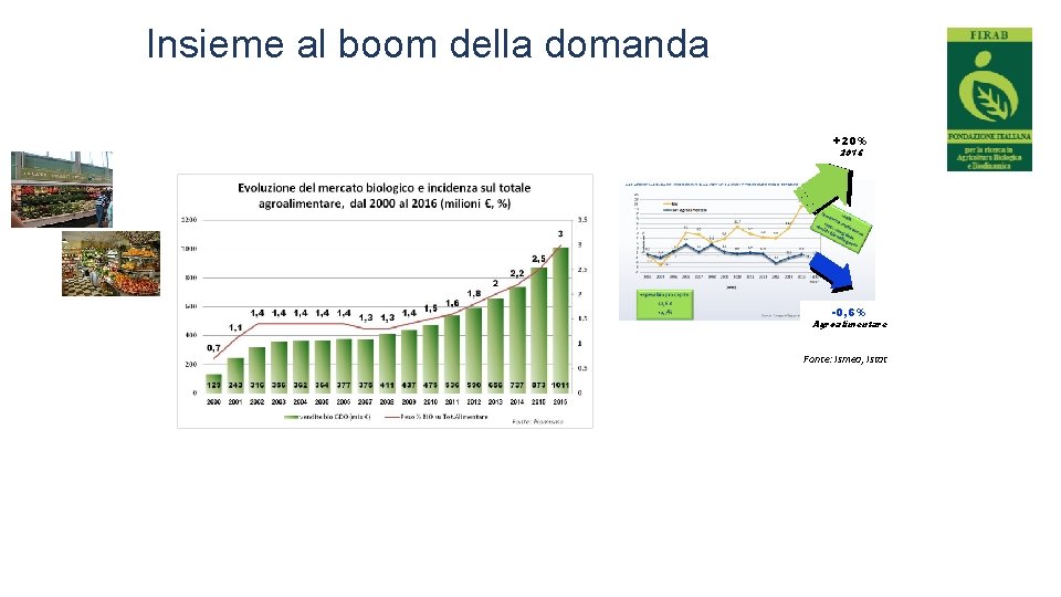 Insieme al boom della domanda +20% 2016 -0, 6% Agroalimentare Fonte: Ismea, Istat 