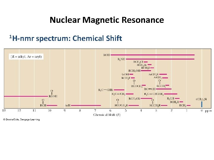 Nuclear Magnetic Resonance 1 H-nmr spectrum: Chemical Shift 