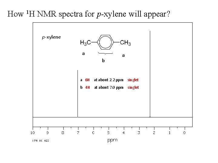 How 1 H NMR spectra for p-xylene will appear? p-xylene a b a a