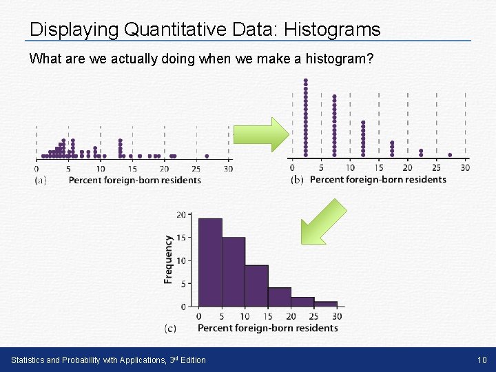Displaying Quantitative Data: Histograms What are we actually doing when we make a histogram?