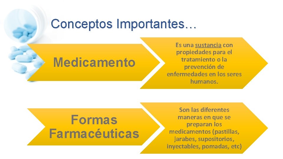 Conceptos Importantes… Medicamento Es una sustancia con propiedades para el tratamiento o la prevención