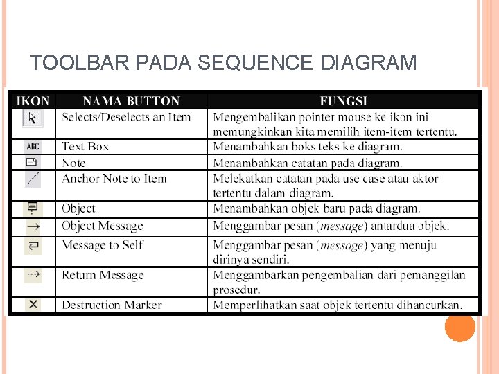 TOOLBAR PADA SEQUENCE DIAGRAM 