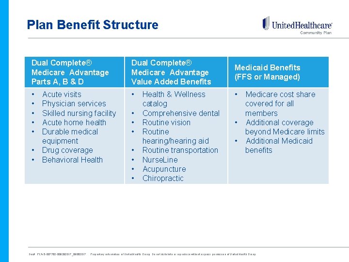 Plan Benefit Structure Dual Complete® Medicare Advantage Parts A, B & D Dual Complete®