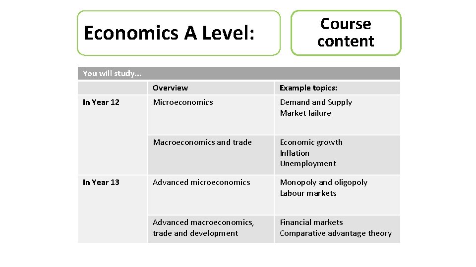 Economics A Level: Course content You will study. . . In Year 12 In