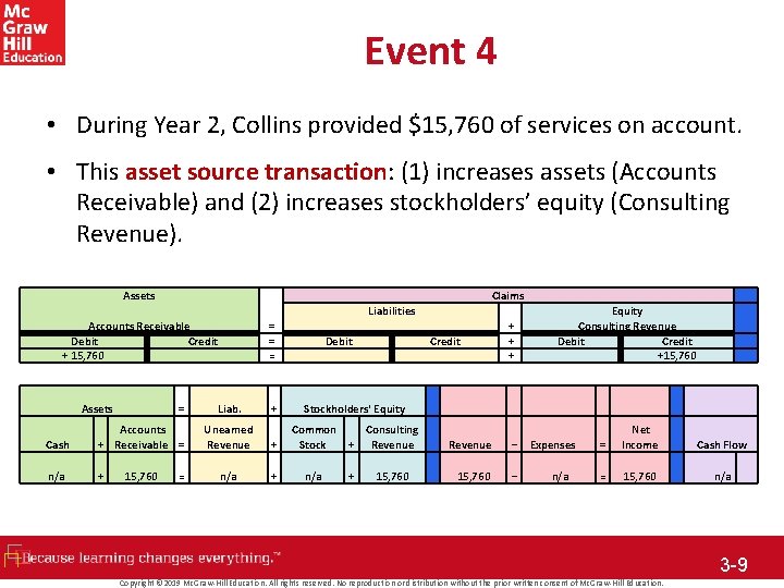 Event 4 • During Year 2, Collins provided $15, 760 of services on account.