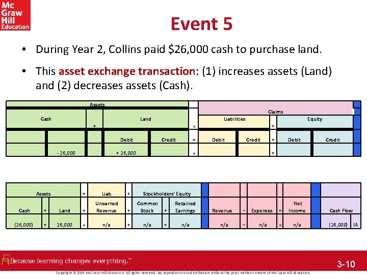Event 5 • During Year 2, Collins paid $26, 000 cash to purchase land.