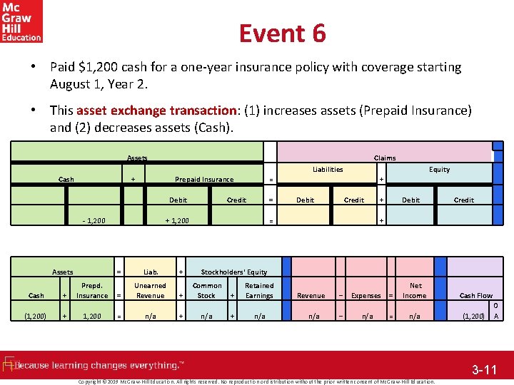 Event 6 • Paid $1, 200 cash for a one-year insurance policy with coverage