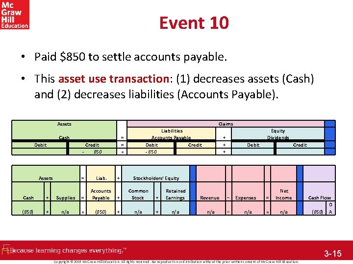 Event 10 • Paid $850 to settle accounts payable. • This asset use transaction: