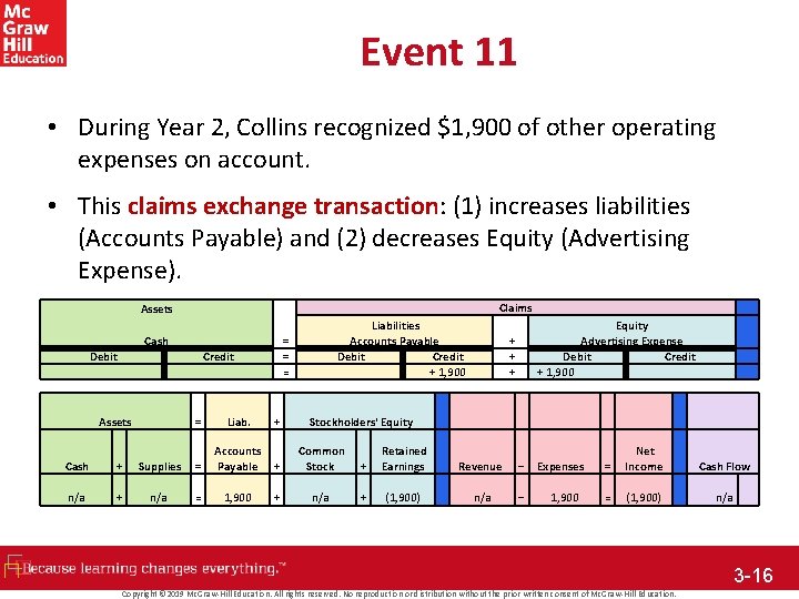 Event 11 • During Year 2, Collins recognized $1, 900 of other operating expenses