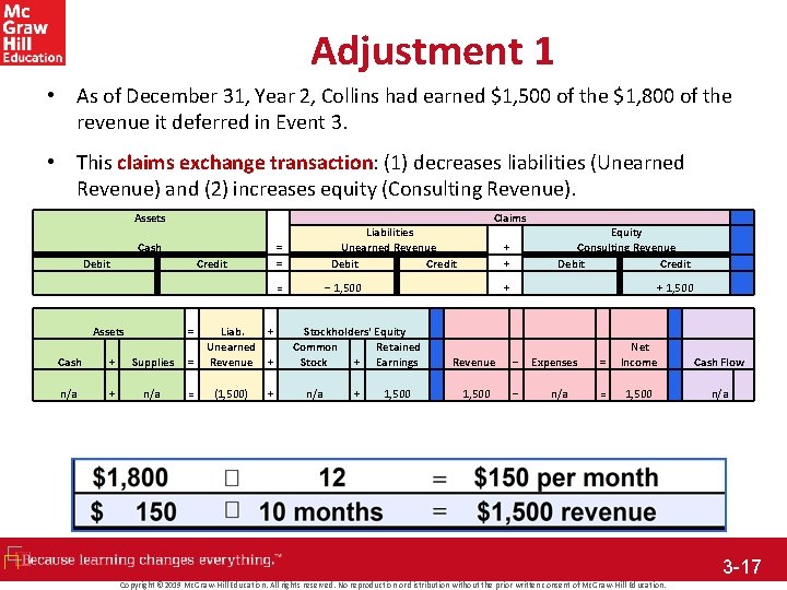 Adjustment 1 • As of December 31, Year 2, Collins had earned $1, 500