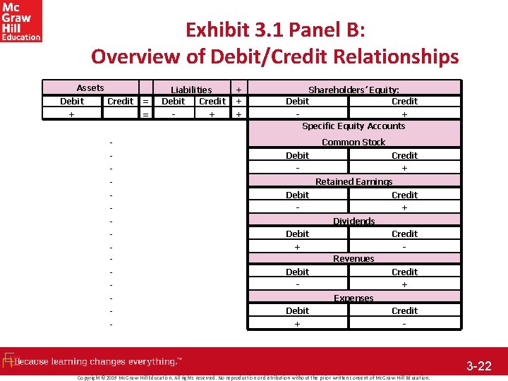 Exhibit 3. 1 Panel B: Overview of Debit/Credit Relationships Assets Debit Credit + =