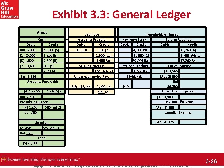 Exhibit 3. 3: General Ledger Assets = Liabilities + Shareholders’ Equity + Common Stock