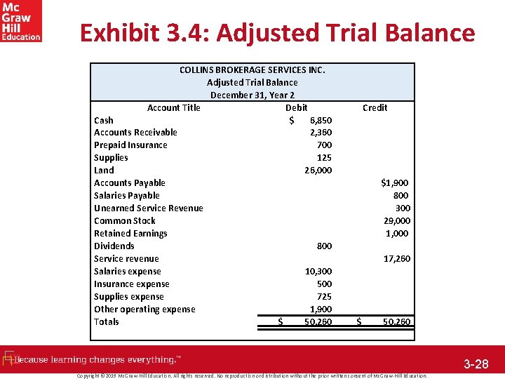 Exhibit 3. 4: Adjusted Trial Balance COLLINS BROKERAGE SERVICES INC. Adjusted Trial Balance December