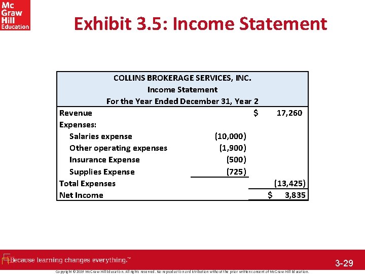 Exhibit 3. 5: Income Statement COLLINS BROKERAGE SERVICES, INC. Income Statement For the Year