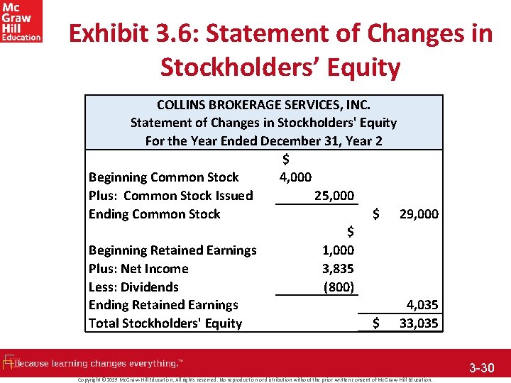 Exhibit 3. 6: Statement of Changes in Stockholders’ Equity COLLINS BROKERAGE SERVICES, INC. Statement