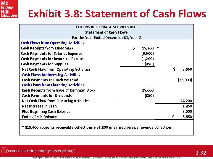 Exhibit 3. 8: Statement of Cash Flows COLLINS BROKERAGE SERVICES INC. Statement of Cash