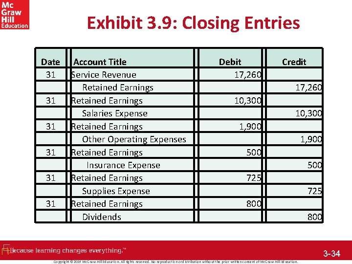 Exhibit 3. 9: Closing Entries Date 31 31 31 Account Title Service Revenue Retained