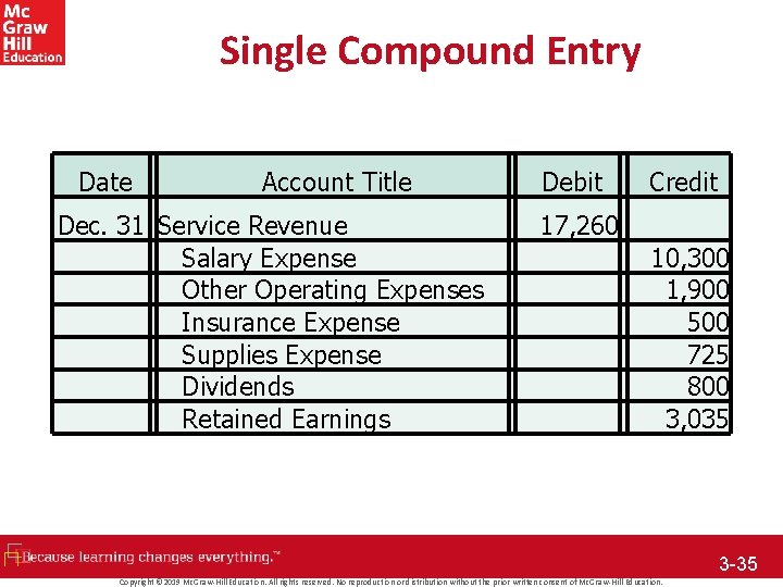 Single Compound Entry Date Account Title Dec. 31 Service Revenue Salary Expense Other Operating