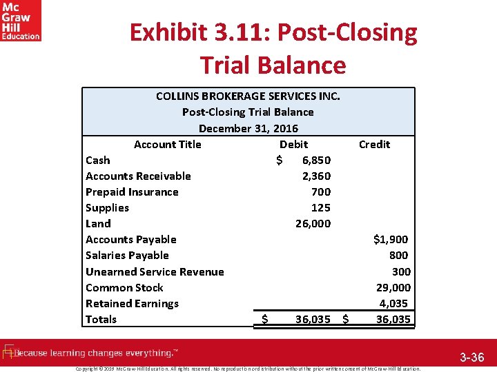 Exhibit 3. 11: Post-Closing Trial Balance COLLINS BROKERAGE SERVICES INC. Post-Closing Trial Balance December