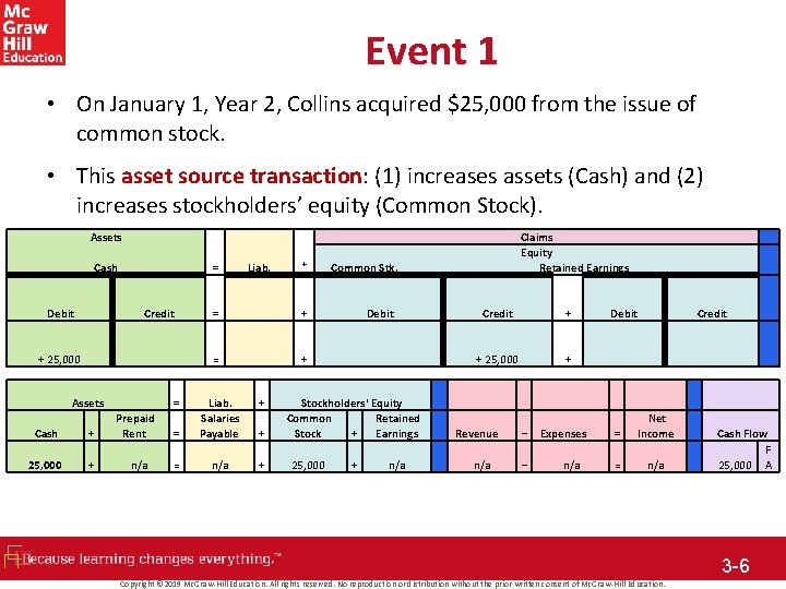 Event 1 • On January 1, Year 2, Collins acquired $25, 000 from the