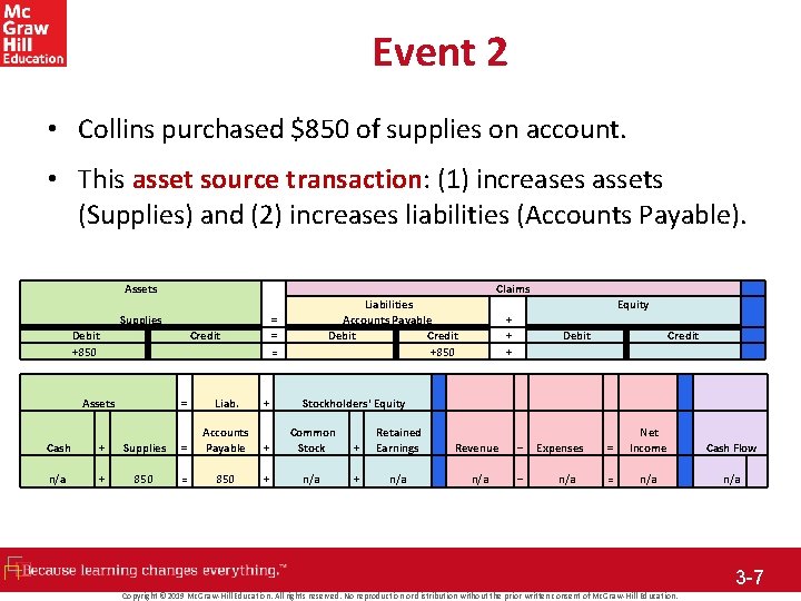 Event 2 • Collins purchased $850 of supplies on account. • This asset source