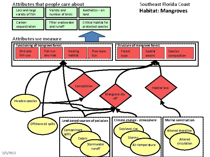 Attributes that people care about Southeast Florida Coast Habitat: Mangroves Lots and large variety