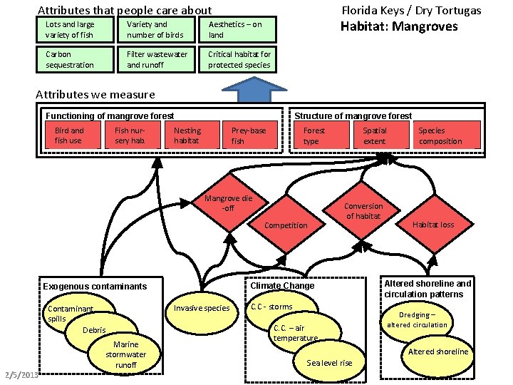 Attributes that people care about Florida Keys / Dry Tortugas Habitat: Mangroves Lots and