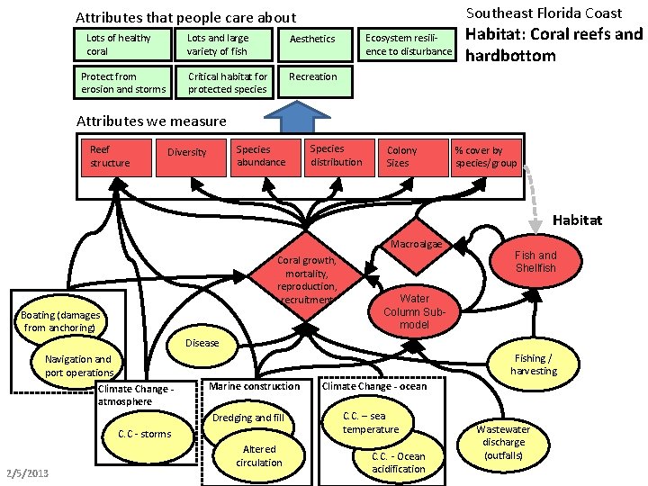 Southeast Florida Coast Attributes that people care about Lots of healthy coral Protect from