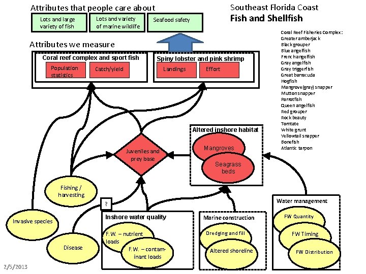 Southeast Florida Coast Attributes that people care about Lots and large variety of fish