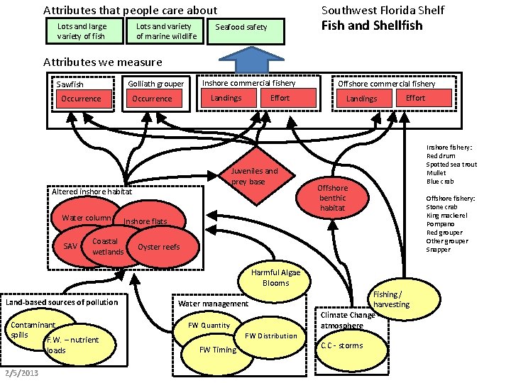 Attributes that people care about Lots and variety of marine wildlife Lots and large