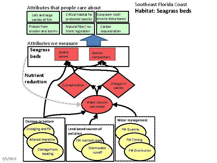 Southeast Florida Coast Attributes that people care about Lots and large variety of fish